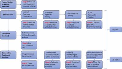 Using Remotely Supervised At-Home TES for Enhancing Mental Resilience